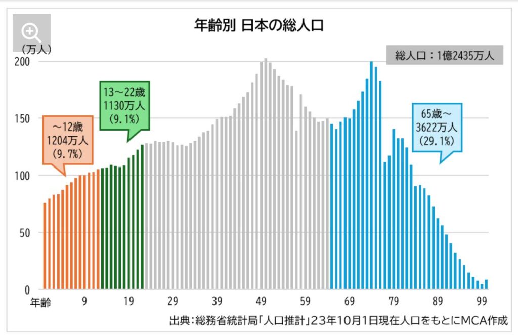 日本人口年齢分布と楽天モバイル割引対象分布