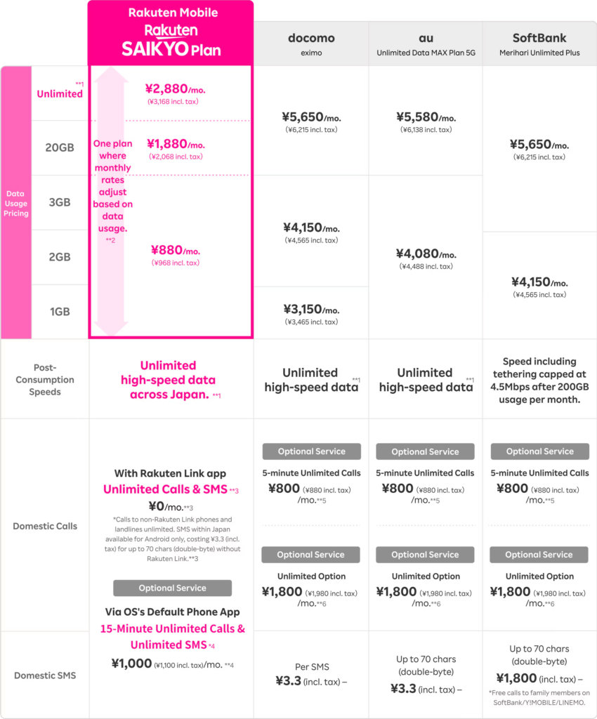 comparison among major mobile carriers