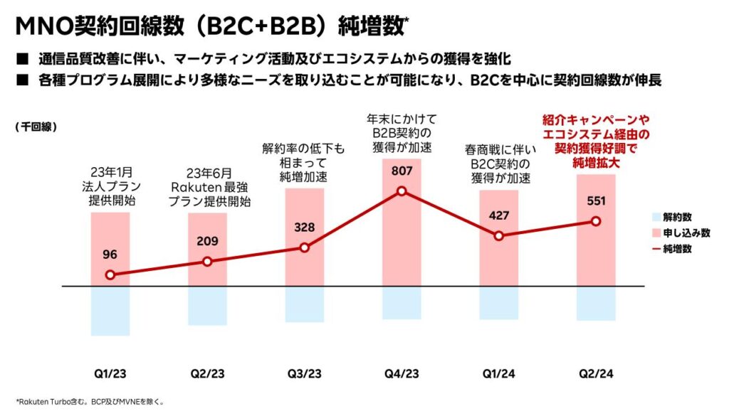 MNO契約回線数は順調に増加