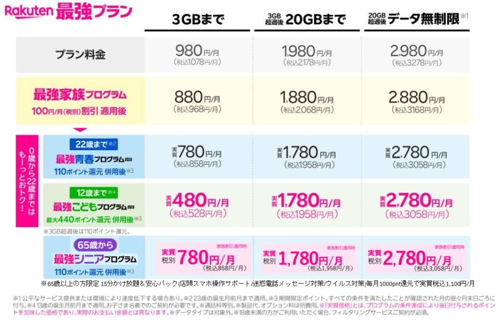 楽天モバイル料金プラン