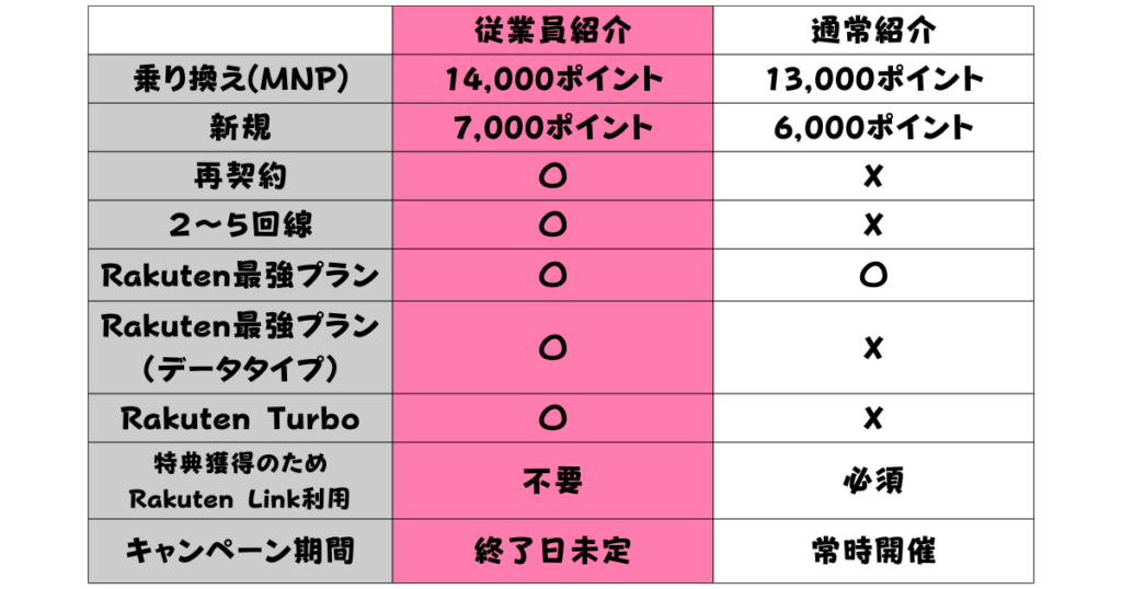 従業員紹介と通常紹介のキャンペーン内容比較