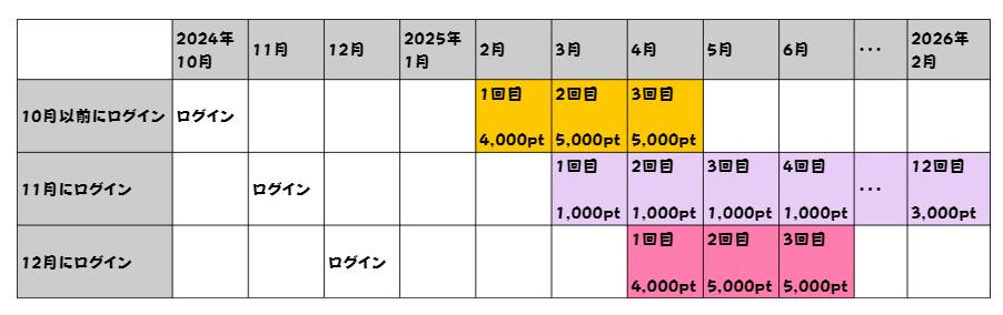 従業員紹介キャンペーンの特典進呈回数