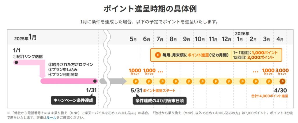 2024年11月1日以降ログインの方の特典ポイント進展スケジュール