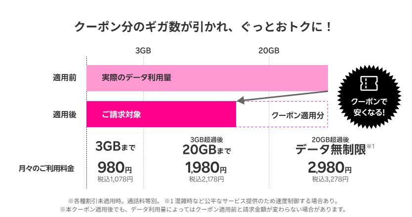 楽天モバイルギガ割引クーポンの仕組