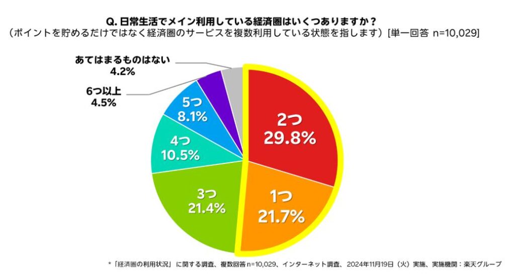 日常生活でメイン利用している経済圏の数をアンケート