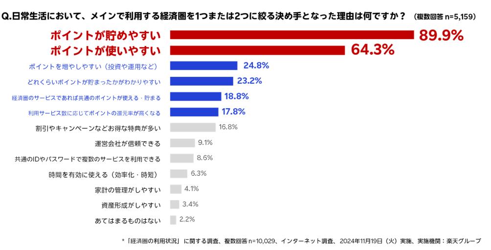 経済圏を選ぶ決めての理由をアンケート