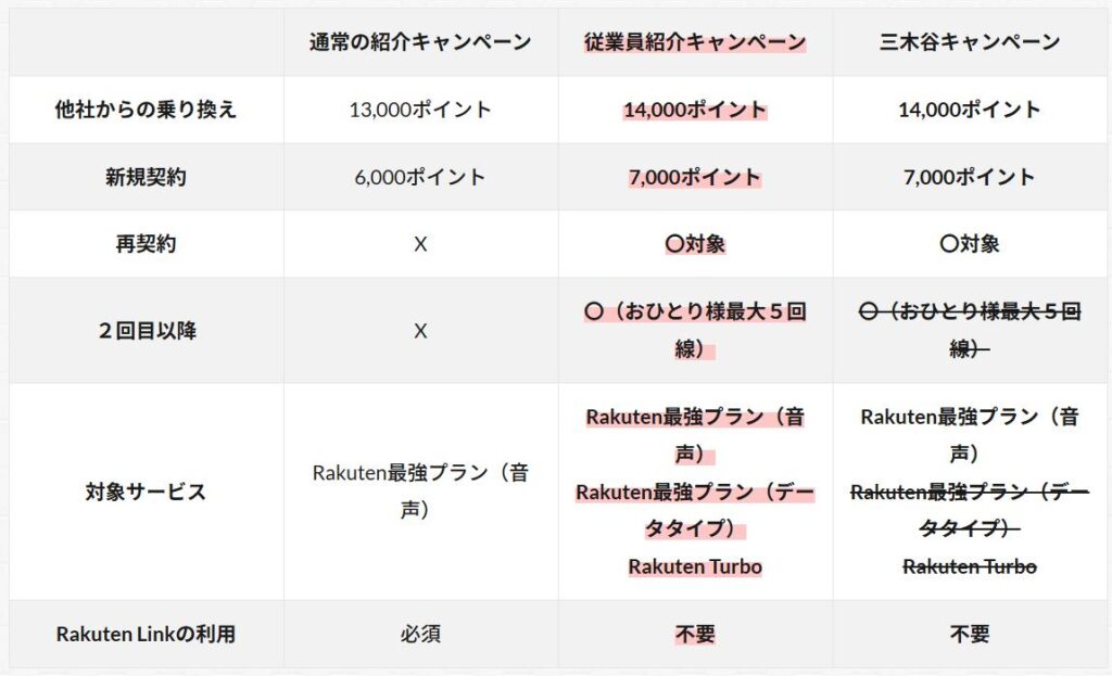 楽天モバイル紹介キャンペーン比較表